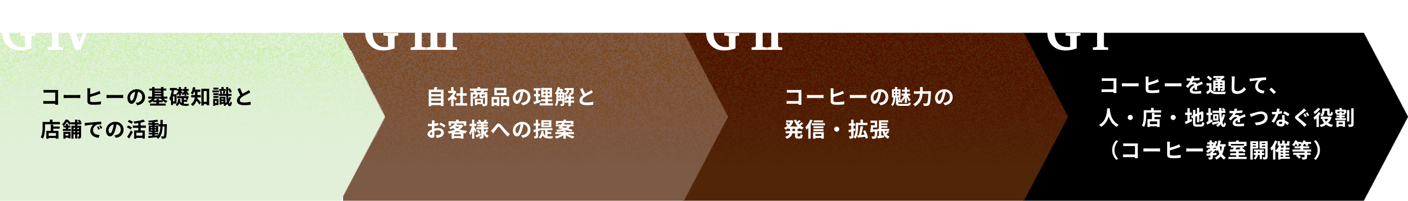 コーヒーコンシェルジュ資格1