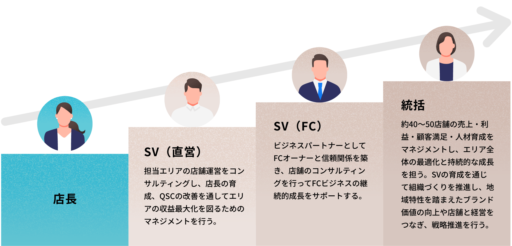 店長以上のキャリアステップ
