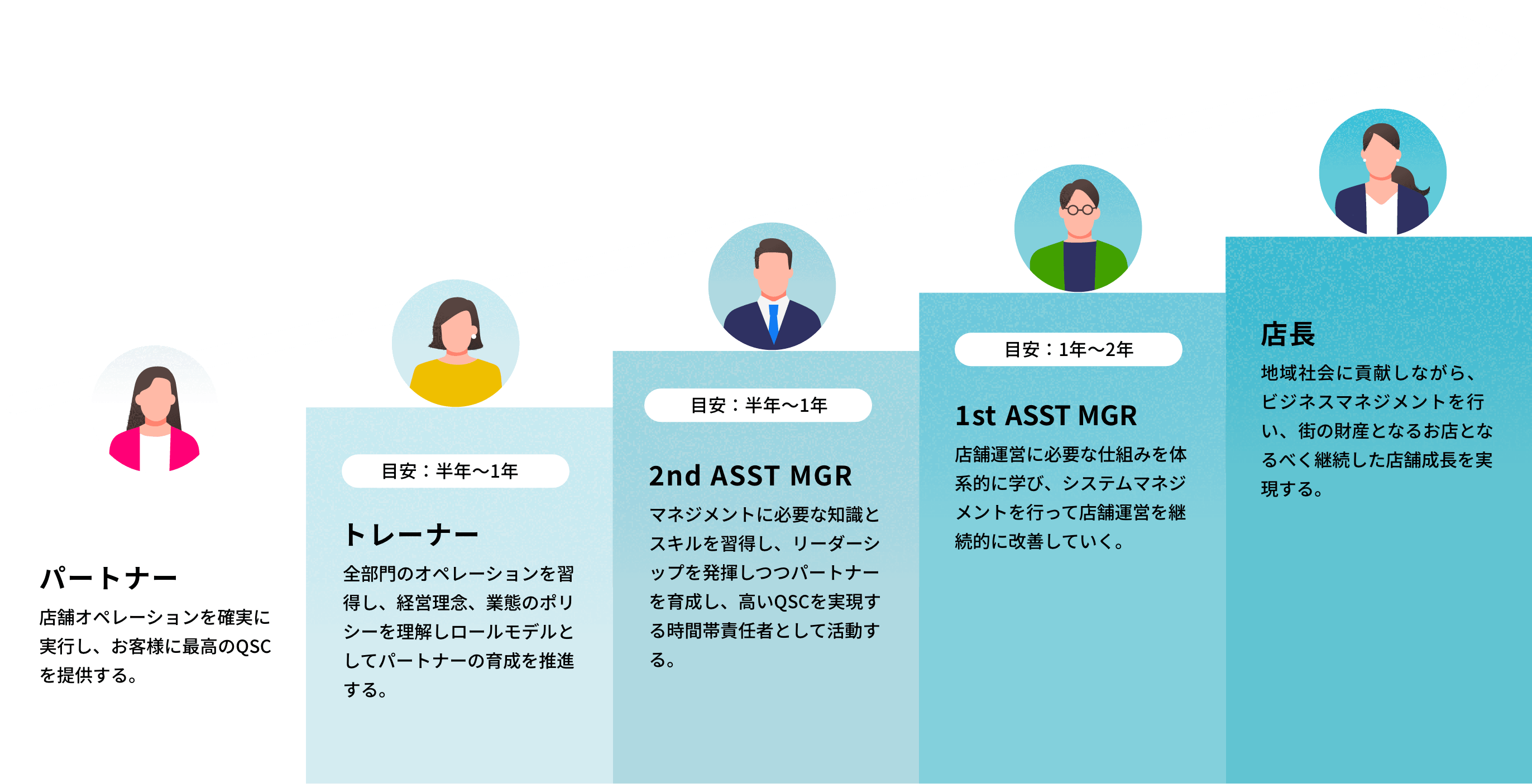 店舗でのキャリアステップ